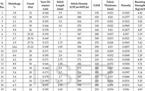 are knitted fabrics tested for bursting strength|bursting strength of fabric.